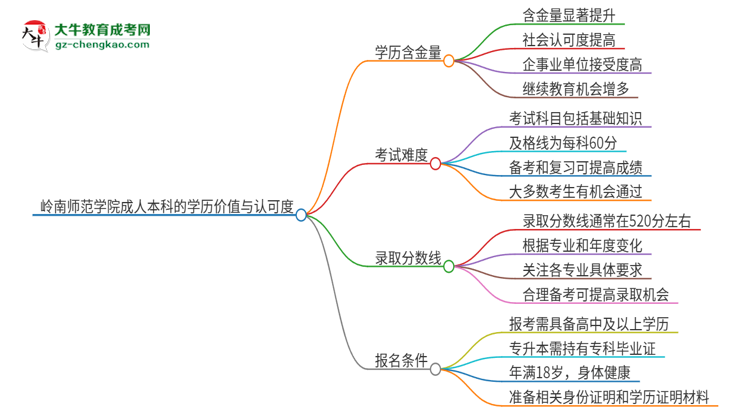嶺南師范學(xué)院2025年成人本科的學(xué)歷價值與認(rèn)可度如何？思維導(dǎo)圖