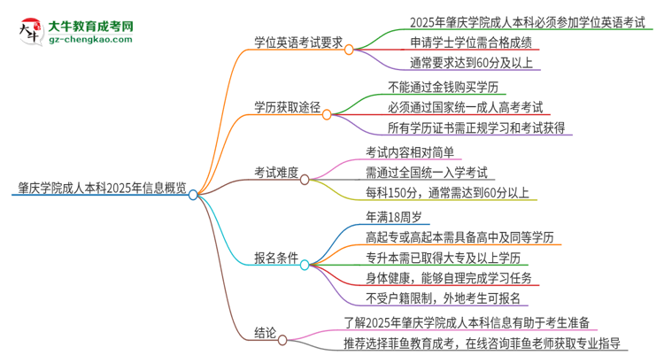 肇慶學(xué)院成人本科2025年需要考學(xué)位英語嗎？思維導(dǎo)圖