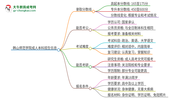 韓山師范學(xué)院2025年成人本科錄取考試需要多少分？思維導(dǎo)圖