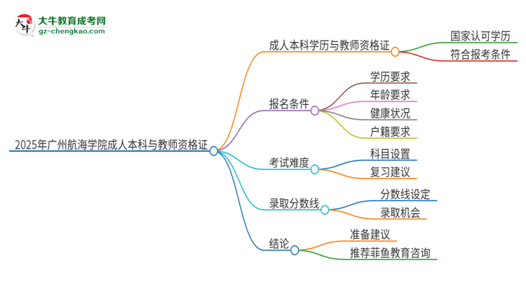 2025年廣州航海學(xué)院的成人本科是否符合教師資格證報(bào)考條件？思維導(dǎo)圖