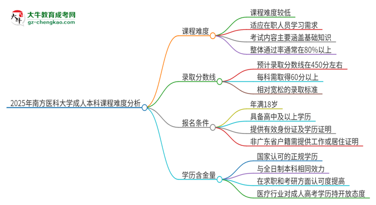 2025年南方醫(yī)科大學(xué)成人本科課程難度如何？思維導(dǎo)圖