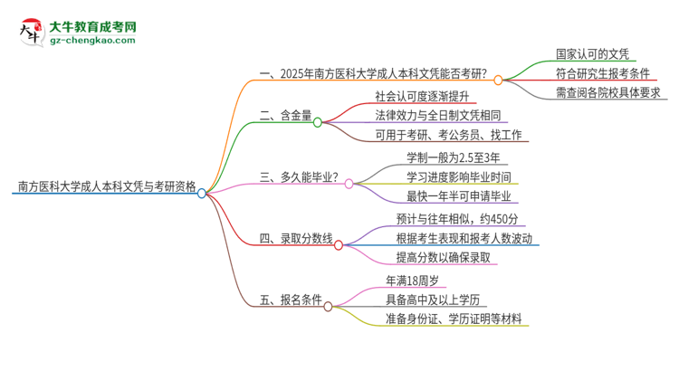 擁有南方醫(yī)科大學(xué)2025年成人本科文憑可以報(bào)考研究生嗎？思維導(dǎo)圖
