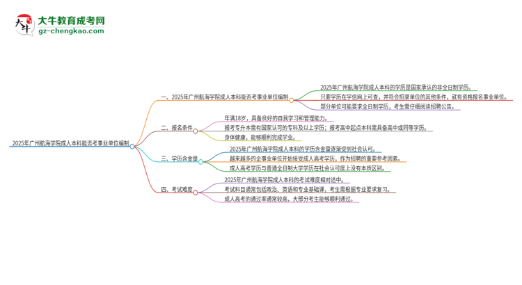 2025年持有廣州航海學(xué)院成人本科學(xué)歷能考事業(yè)單位編制嗎？思維導(dǎo)圖