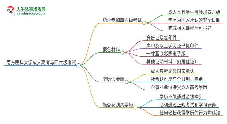 南方醫(yī)科大學(xué)2025年成人本科學(xué)生能參加四六級考試嗎？思維導(dǎo)圖