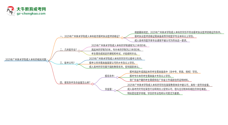 2025年廣州美術學院成人本科可否報考執(zhí)業(yè)醫(yī)師資格證？思維導圖