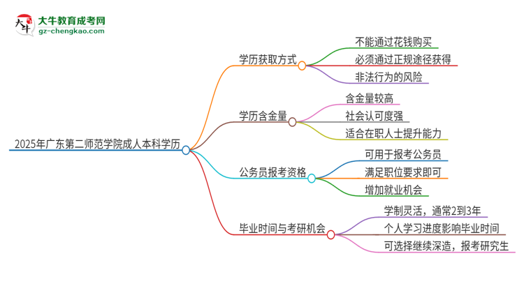 真的能買到2025年廣東第二師范學(xué)院成人本科學(xué)歷嗎？思維導(dǎo)圖