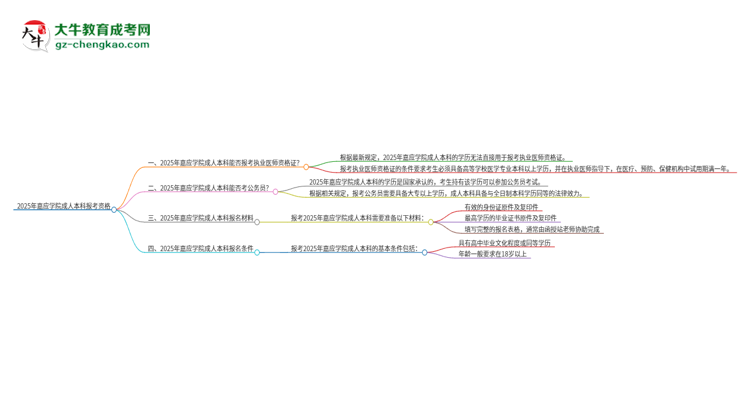 2025年嘉應(yīng)學(xué)院成人本科可否報(bào)考執(zhí)業(yè)醫(yī)師資格證？思維導(dǎo)圖