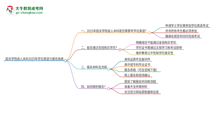 韶關(guān)學(xué)院成人本科2025年需要考學(xué)位英語嗎？思維導(dǎo)圖