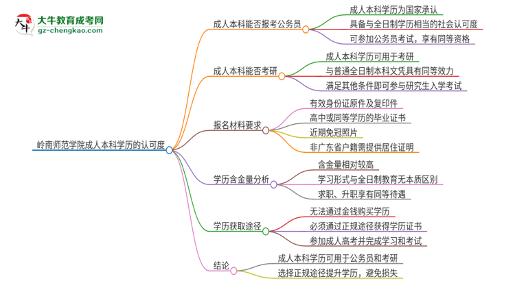 可以用嶺南師范學(xué)院2025年成人本科學(xué)歷報(bào)考公務(wù)員嗎？思維導(dǎo)圖