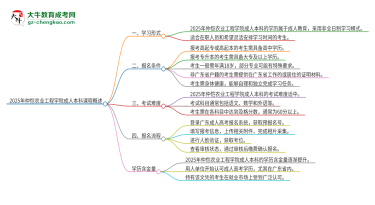 2025年仲愷農(nóng)業(yè)工程學(xué)院的成人本科課程屬于全日制嗎？思維導(dǎo)圖