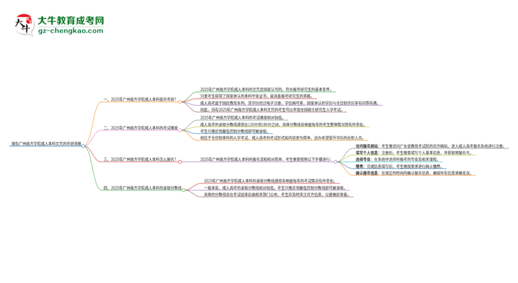 擁有廣州南方學(xué)院2025年成人本科文憑可以報考研究生嗎？思維導(dǎo)圖