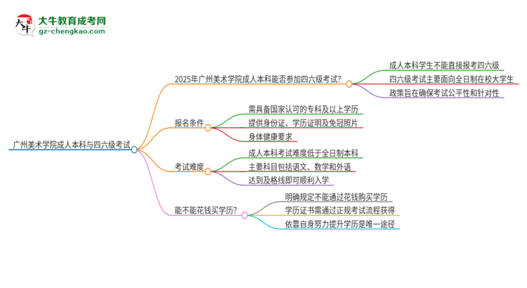 廣州美術(shù)學(xué)院2025年成人本科學(xué)生能參加四六級(jí)考試嗎？思維導(dǎo)圖