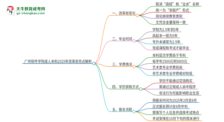 廣州軟件學(xué)院成人本科2025年改革新亮點解析思維導(dǎo)圖