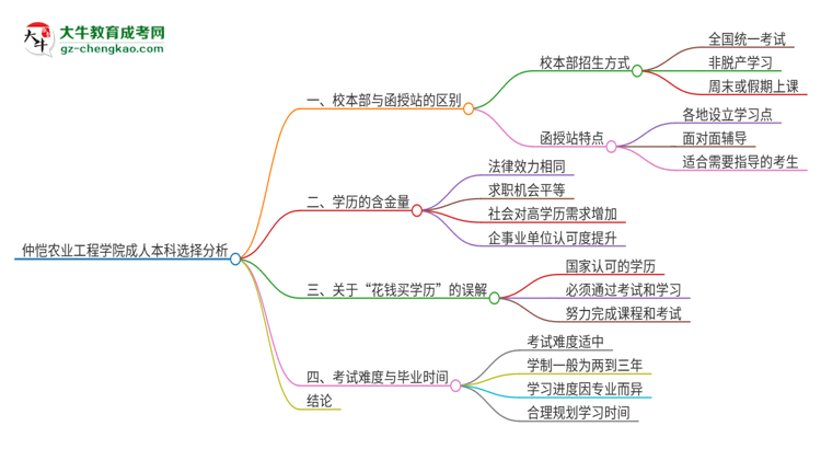 仲愷農(nóng)業(yè)工程學(xué)院2025年成人本科：校本部與函授站哪個(gè)好？思維導(dǎo)圖