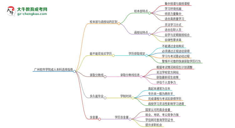 廣州軟件學(xué)院2025年成人本科：校本部與函授站哪個(gè)好？思維導(dǎo)圖