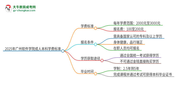 2025年廣州軟件學院成人本科的學費標準是多少？思維導(dǎo)圖