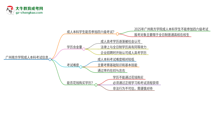 廣州南方學(xué)院2025年成人本科學(xué)生能參加四六級考試嗎？思維導(dǎo)圖
