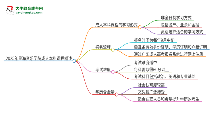 2025年星海音樂學(xué)院的成人本科課程屬于全日制嗎？思維導(dǎo)圖