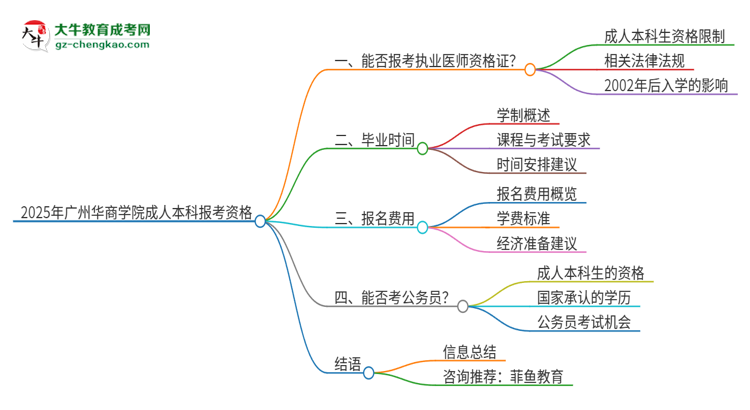 2025年廣州華商學院成人本科可否報考執(zhí)業(yè)醫(yī)師資格證？思維導圖