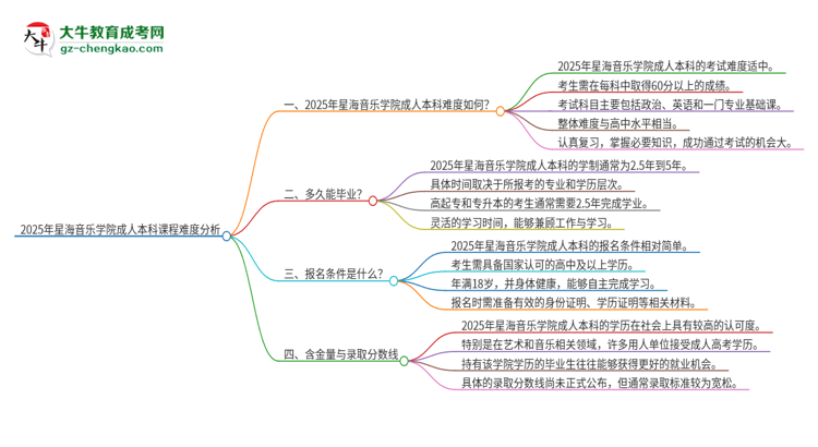 2025年星海音樂學(xué)院成人本科課程難度如何？思維導(dǎo)圖