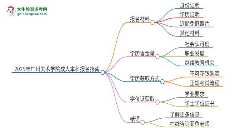 2025年廣州美術(shù)學(xué)院成人本科報(bào)名需要準(zhǔn)備哪些材料？思維導(dǎo)圖