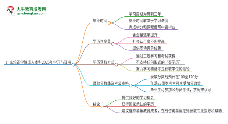 廣東培正學(xué)院成人本科2025年需多長(zhǎng)時(shí)間完成學(xué)業(yè)并獲取證書(shū)？思維導(dǎo)圖