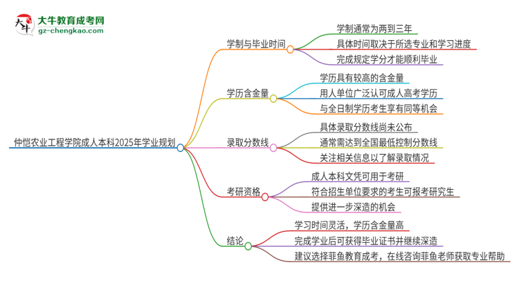 仲愷農(nóng)業(yè)工程學(xué)院成人本科2025年需多長時(shí)間完成學(xué)業(yè)并獲取證書？思維導(dǎo)圖