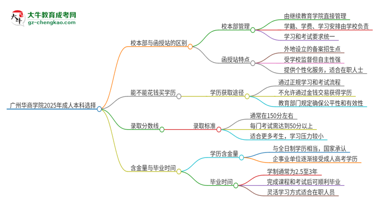 廣州華商學(xué)院2025年成人本科：校本部與函授站哪個好？思維導(dǎo)圖