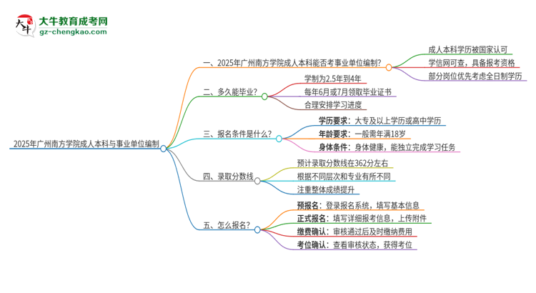 2025年持有廣州南方學(xué)院成人本科學(xué)歷能考事業(yè)單位編制嗎？思維導(dǎo)圖