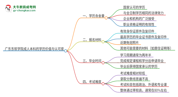 廣東東軟學(xué)院2025年成人本科的學(xué)歷價(jià)值與認(rèn)可度如何？思維導(dǎo)圖