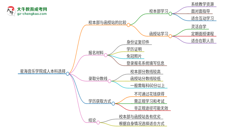 星海音樂學(xué)院2025年成人本科：校本部與函授站哪個好？思維導(dǎo)圖