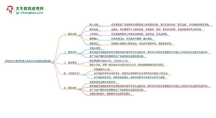 仲愷農(nóng)業(yè)工程學(xué)院成人本科2025年報(bào)名流程詳解思維導(dǎo)圖