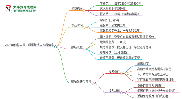 2025年仲愷農(nóng)業(yè)工程學院成人本科的學費標準是多少？思維導(dǎo)圖
