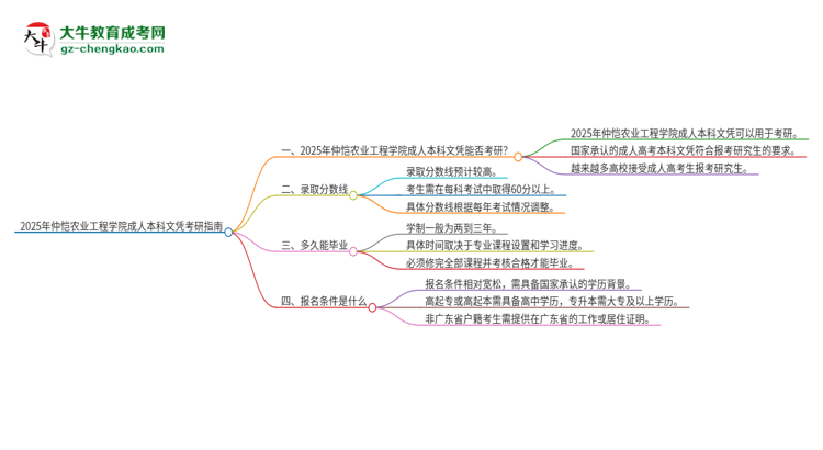 擁有仲愷農(nóng)業(yè)工程學(xué)院2025年成人本科文憑可以報(bào)考研究生嗎？思維導(dǎo)圖