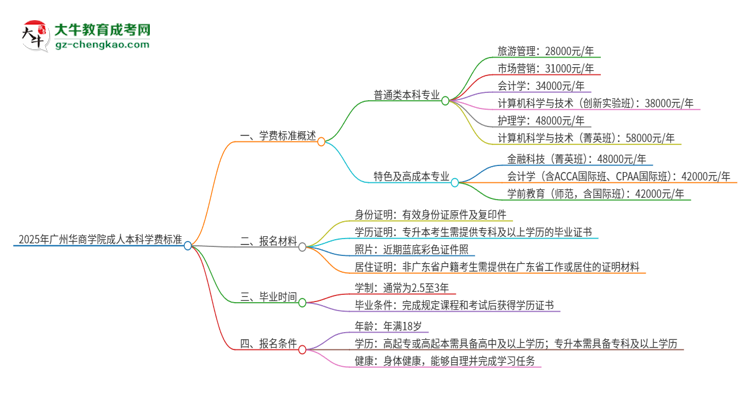 2025年廣州華商學(xué)院成人本科的學(xué)費(fèi)標(biāo)準(zhǔn)是多少？思維導(dǎo)圖