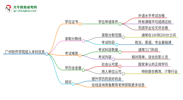 廣州軟件學院2025年成人本科能否獲得學位證書？思維導(dǎo)圖