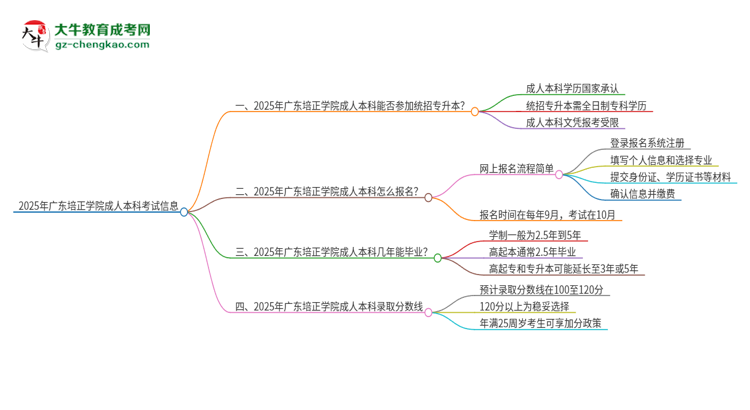 參加2025年廣東培正學(xué)院成人本科考試后還能報(bào)統(tǒng)招專升本嗎？思維導(dǎo)圖