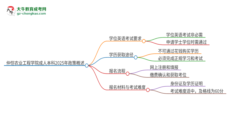 仲愷農(nóng)業(yè)工程學(xué)院成人本科2025年需要考學(xué)位英語嗎？思維導(dǎo)圖
