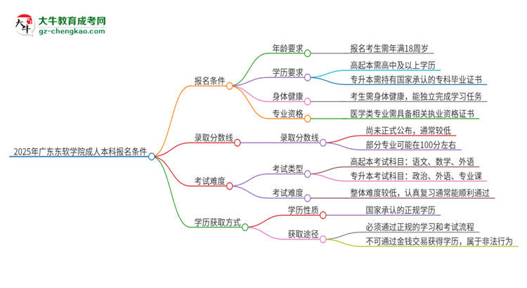 2025年廣東東軟學(xué)院成人本科報(bào)名需要滿足哪些限制條件？思維導(dǎo)圖