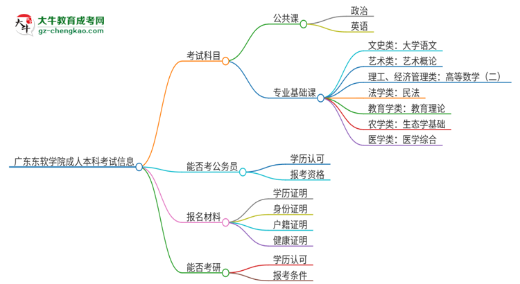 廣東東軟學院2025年成人本科入學考試科目有哪些？思維導圖
