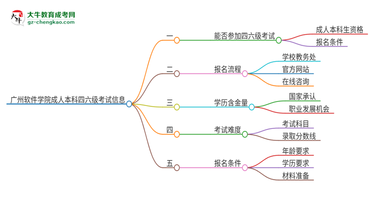廣州軟件學(xué)院2025年成人本科學(xué)生能參加四六級(jí)考試嗎？思維導(dǎo)圖
