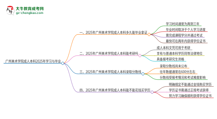 廣州美術(shù)學院成人本科2025年需多長時間完成學業(yè)并獲取證書？思維導圖