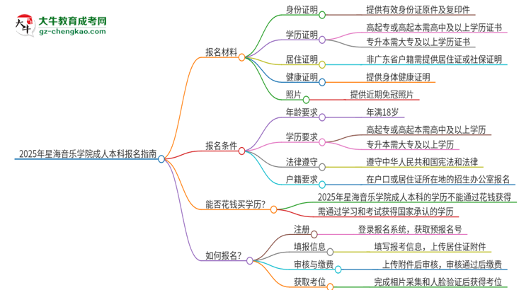 2025年星海音樂學(xué)院成人本科報名需要準(zhǔn)備哪些材料？思維導(dǎo)圖