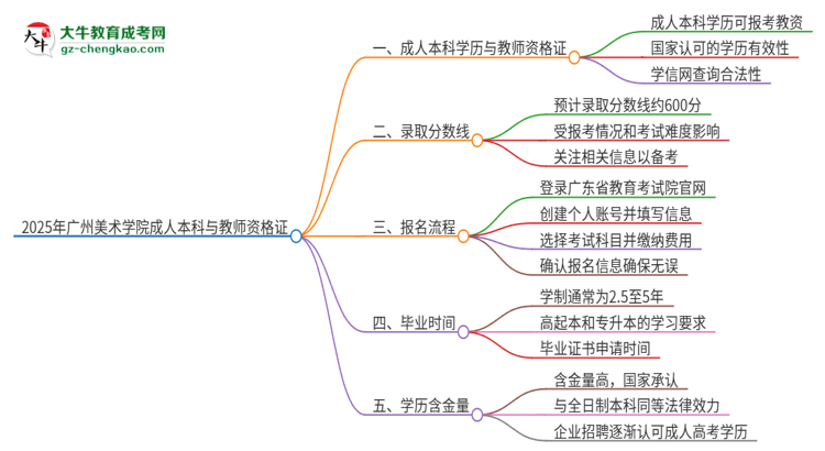 2025年廣州美術(shù)學院的成人本科是否符合教師資格證報考條件？思維導圖