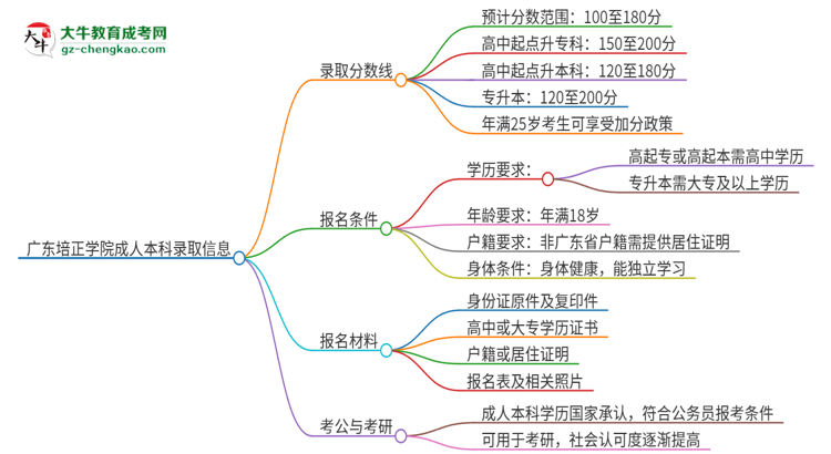 廣東培正學(xué)院2025年成人本科錄取考試需要多少分？思維導(dǎo)圖