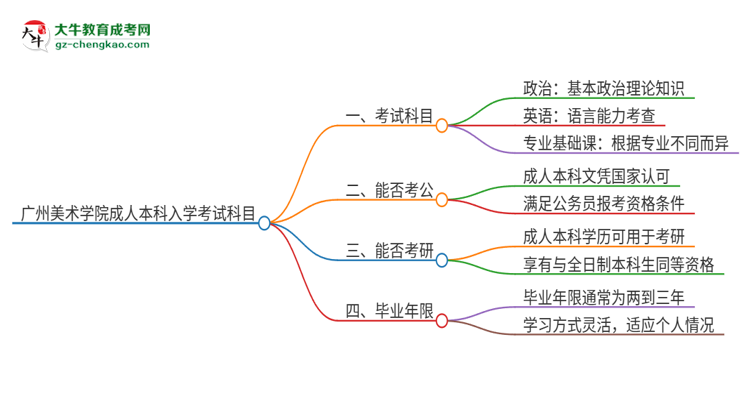 廣州美術學院2025年成人本科入學考試科目有哪些？思維導圖