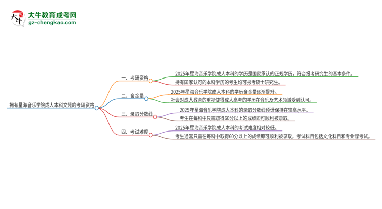 擁有星海音樂學(xué)院2025年成人本科文憑可以報考研究生嗎？思維導(dǎo)圖