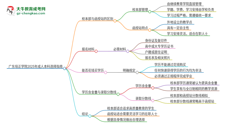 廣東培正學(xué)院2025年成人本科：校本部與函授站哪個(gè)好？思維導(dǎo)圖