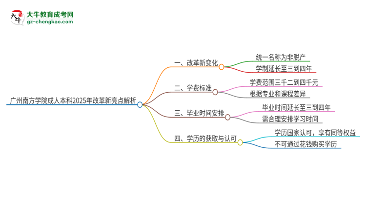 廣州南方學院成人本科2025年改革新亮點解析思維導(dǎo)圖