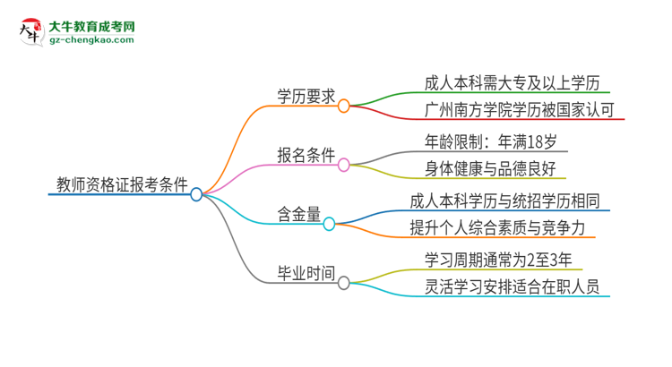 2025年廣州南方學(xué)院的成人本科是否符合教師資格證報(bào)考條件？思維導(dǎo)圖